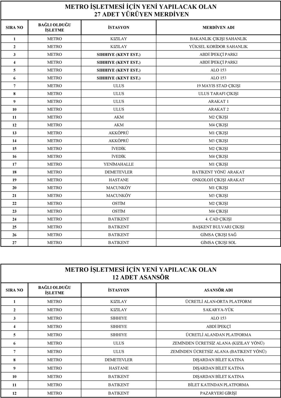 ) ALO 153 7 METRO ULUS 19 MAYIS STAD ÇIKIŞI 8 METRO ULUS ULUS TARAFI ÇIKIŞI 9 METRO ULUS ARAKAT 1 10 METRO ULUS ARAKAT 2 11 METRO AKM M2 ÇIKIŞI 12 METRO AKM M4 ÇIKIŞI 13 METRO AKKÖPRÜ M1 ÇIKIŞI 14