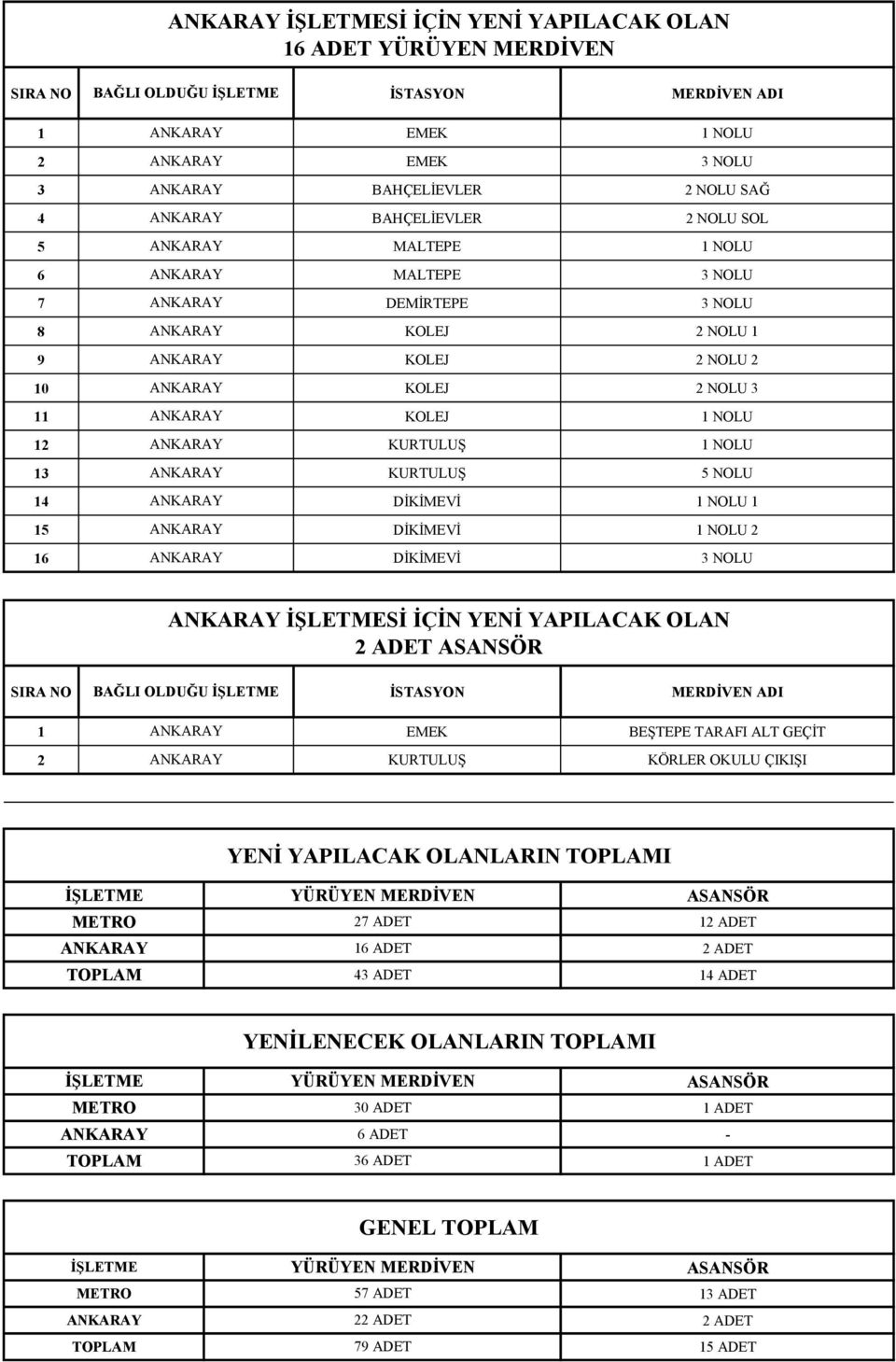 KOLEJ 1 NOLU 12 ANKARAY KURTULUŞ 1 NOLU 13 ANKARAY KURTULUŞ 5 NOLU 14 ANKARAY DİKİMEVİ 1 NOLU 1 15 ANKARAY DİKİMEVİ 1 NOLU 2 16 ANKARAY DİKİMEVİ 3 NOLU ANKARAY İŞLETMESİ İÇİN YENİ YAPILACAK OLAN 2