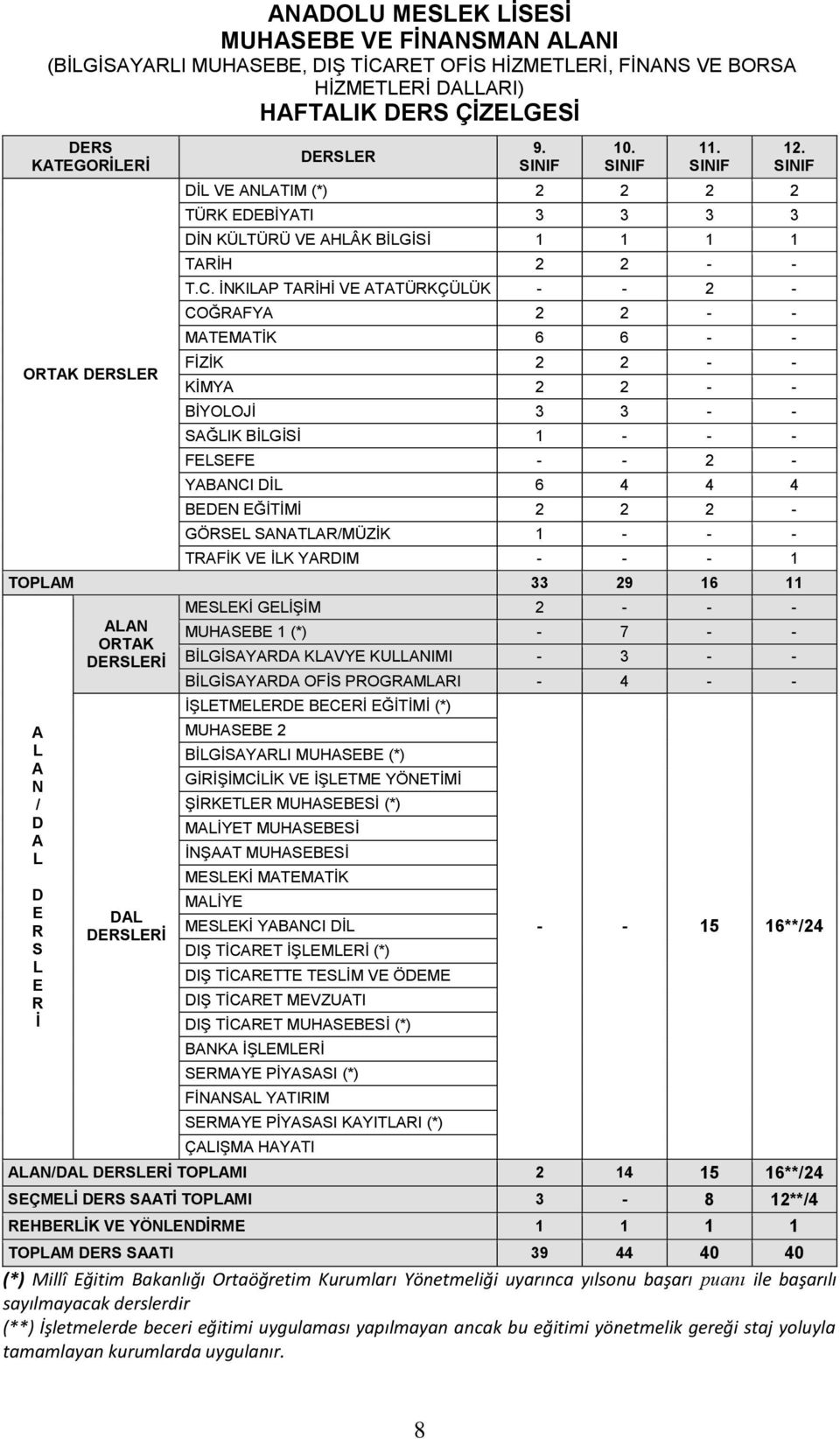 İNKILAP TARİHİ VE ATATÜRKÇÜLÜK - - 2 - COĞRAFYA 2 2 - - MATEMATİK 6 6 - - FİZİK 2 2 - - KİMYA 2 2 - - BİYOLOJİ 3 3 - - SAĞLIK BİLGİSİ 1 - - - FELSEFE - - 2 - YABANCI DİL 6 4 4 4 BEDEN EĞİTİMİ 2 2 2 -