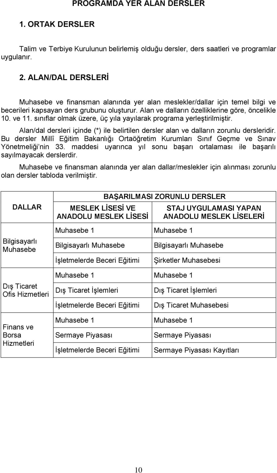 sınıflar olmak üzere, üç yıla yayılarak programa yerleştirilmiştir. Alan/dal dersleri içinde (*) ile belirtilen dersler alan ve dalların zorunlu dersleridir.