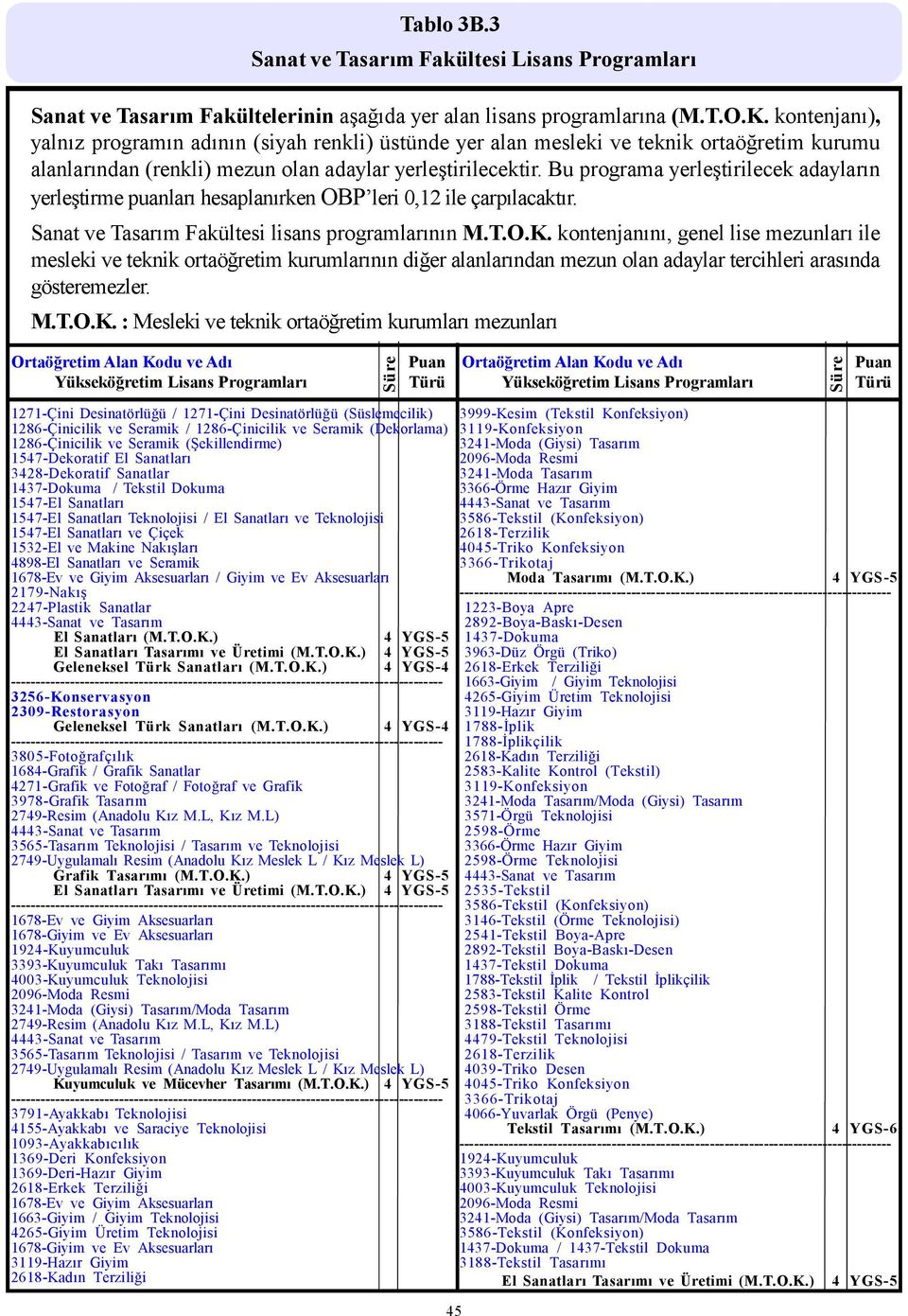 Bu programa yerleştirilecek adayların yerleştirme puanları hesaplanırken OBP leri 0,12 ile çarpılacaktır. Sanat ve Tasarım Fakültesi lisans programlarının M.T.O.K.