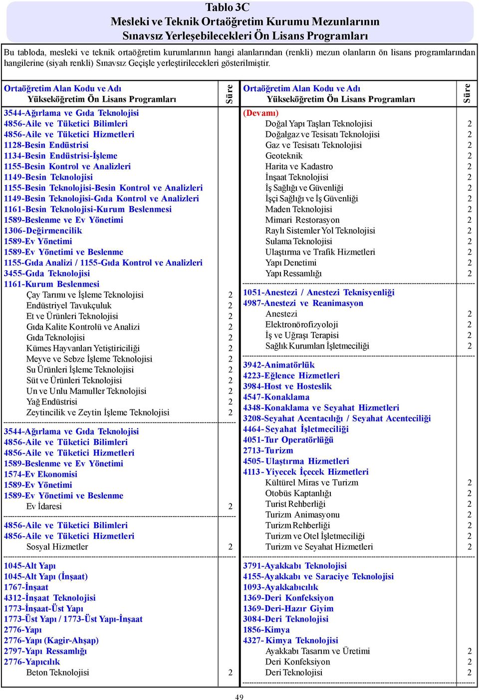 3544-Ağırlama ve Gıda Teknolojisi 4856-Aile ve Tüketici Bilimleri 4856-Aile ve Tüketici Hizmetleri 1128-Besin Endüstrisi 1134-Besin Endüstrisi-İşleme 1155-Besin Kontrol ve Analizleri 1149-Besin