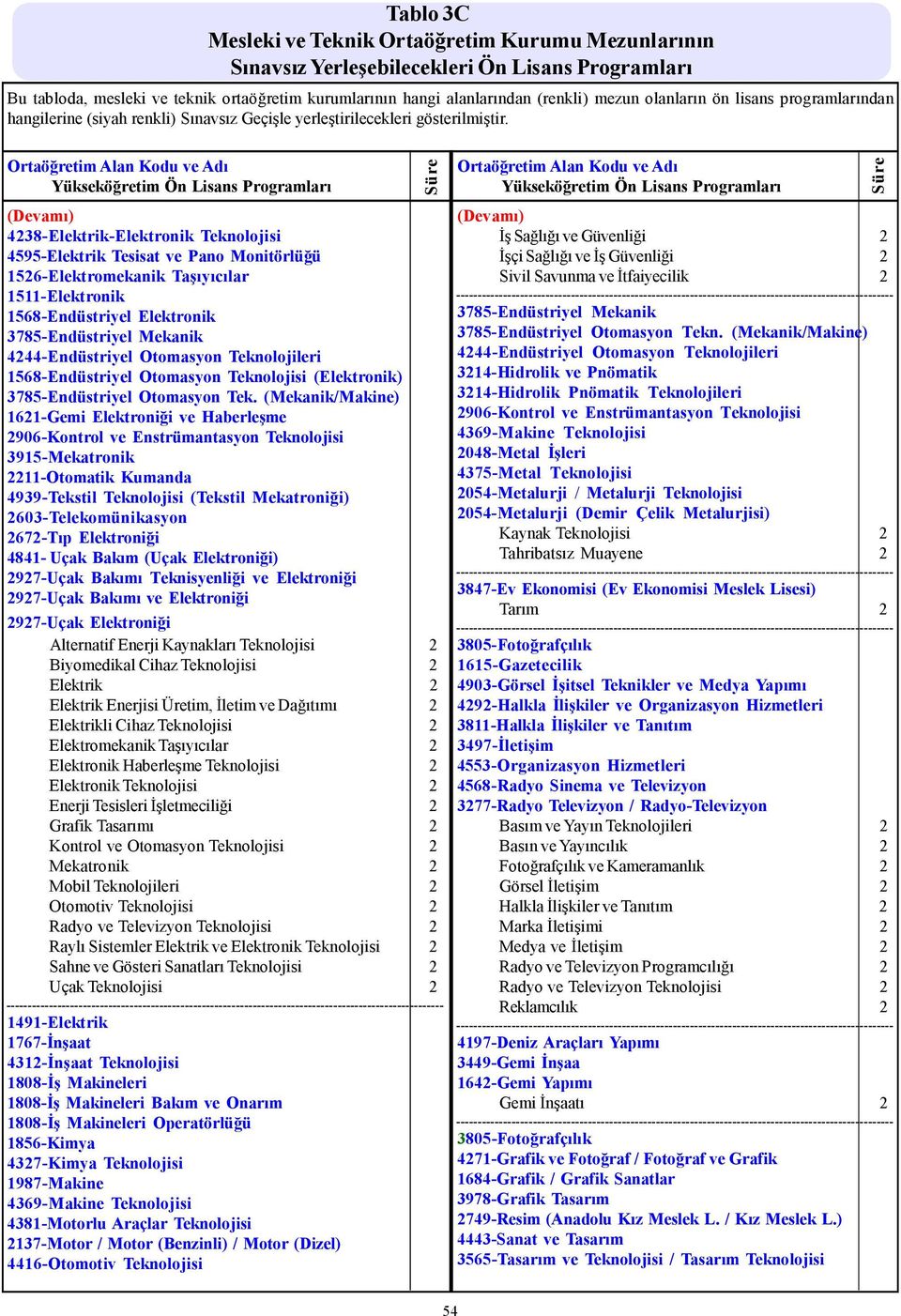 (Devamı) 4238-Elektrik-Elektronik Teknolojisi 4595-Elektrik Tesisat ve Pano Monitörlüğü 1526-Elektromekanik Taşıyıcılar 1511-Elektronik 1568-Endüstriyel Elektronik 3785-Endüstriyel Mekanik
