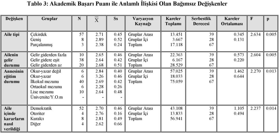 005 Ailenin gelir durumu Annesinin eğitim durumu Gelir giderden fazla Gelir gidere eşit Gelir giderden az Okur-yazar değil Okur-yazar İlkokul mezunu Ortaokul mezunu Lise mezunu Üniversite/Y.O.m 10 38 20 6 6 40 6 10-2.