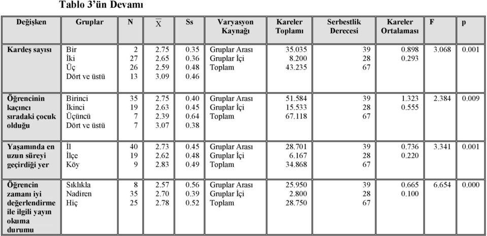 001 Öğrencinin kaçıncı sıradaki çocuk olduğu Birinci İkinci Üçüncü Dört ve üstü 35 19 7 7 2.75 2.63 2. 3.07 0.40 0.45 0.64 0.38 51.584 15.533.118 1.323 0.555 2.384 0.