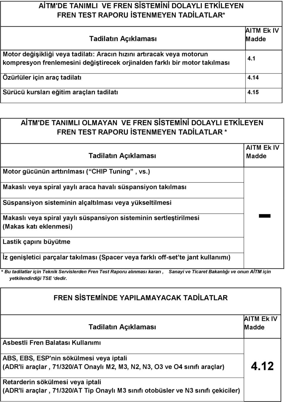 15 AĠTM'DE TANIMLI OLMAYAN VE FREN SĠSTEMĠNĠ DOLAYLI ETKĠLEYEN FREN TEST RAPORU ĠSTENMEYEN TADĠLATLAR * Tadilatın Açıklaması AITM Ek IV Madde Motor gücünün arttırılması ( CHIP Tuning, vs.