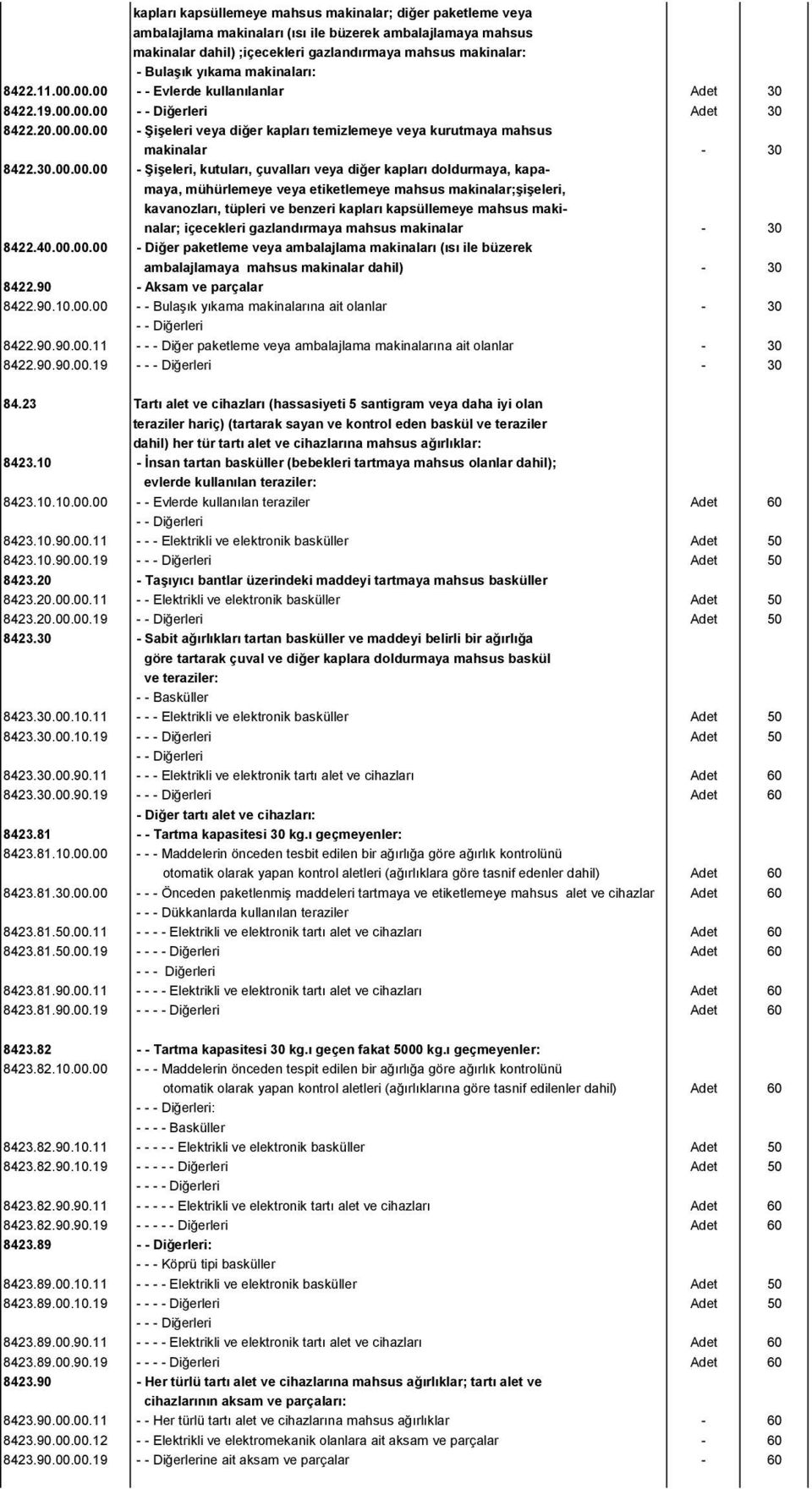 00.00 - - Evlerde kullanılanlar Adet 30 8422.19.00.00.00 Adet 30 8422.20.00.00.00 - Şişeleri veya diğer kapları temizlemeye veya kurutmaya mahsus makinalar - 30 8422.30.00.00.00 - Şişeleri, kutuları,