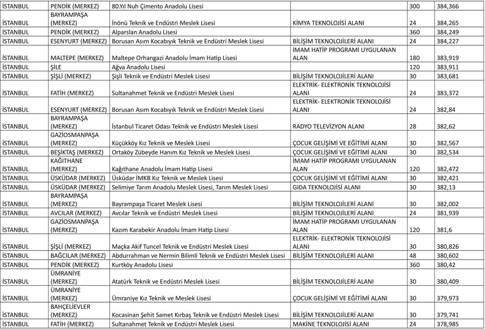 ve Endüstri Meslek Lisesi BİLİŞİM TEKNOLOJİLERİ ALANI 24 384,227 MALTEPE Maltepe Orhangazi Anadolu İmam Hatip Lisesi ALAN 180 383,919 ŞİLE Ağva Anadolu Lisesi 120 383,911 ŞİŞLİ Şişli Teknik ve