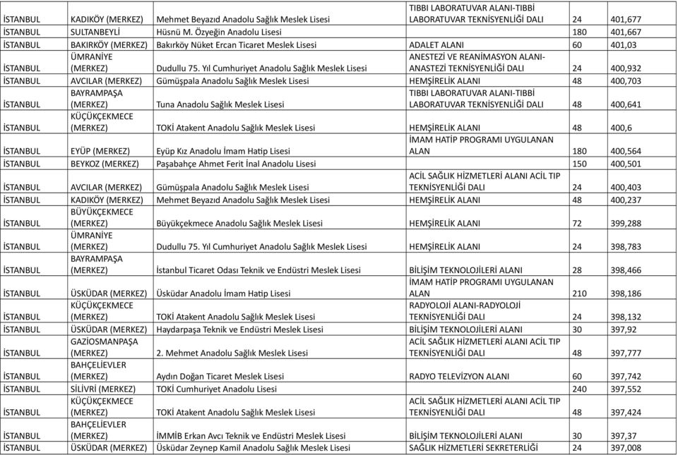 Yıl Cumhuriyet Anadolu Sağlık Meslek Lisesi ANESTEZİ VE REANİMASYON ALANI- ANASTEZİ TEKNİSYENLİĞİ DALI 24 400,932 AVCILAR Gümüşpala Anadolu Sağlık Meslek Lisesi HEMŞİRELİK ALANI 48 400,703 Tuna