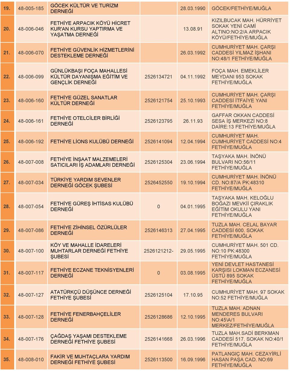 48-006-099 GÜNLÜKBAŞI FOÇA MAHALLESİ KÜLTÜR DAYANIŞMA EĞİTİM VE GENÇLİK 2526134721 04.11.1992 FOÇA MAH. EMEKLİLER MEYDANI 953 SOKAK 23. 48-006-160 24.