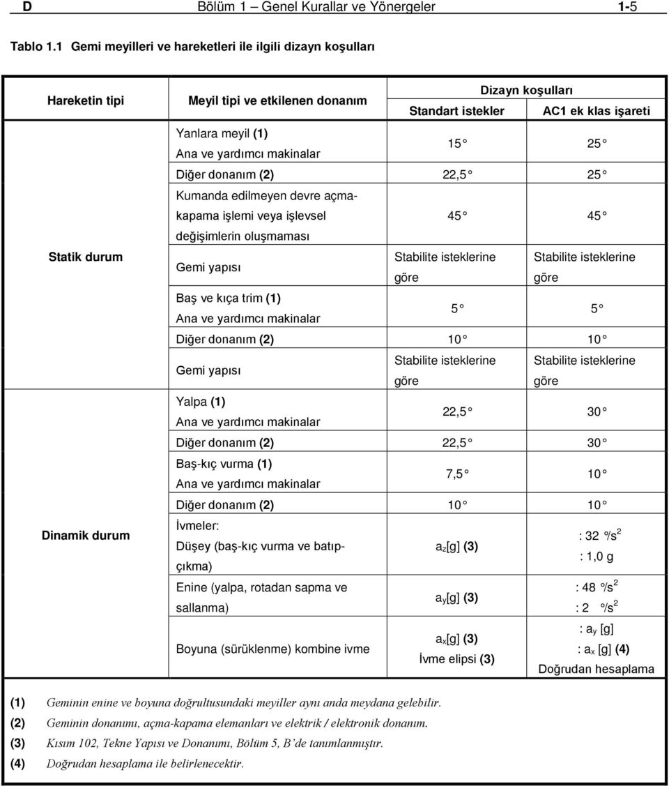 meyil (1) Ana ve yardımcı makinalar 15 25 Diğer donanım (2) 22,5 25 Kumanda edilmeyen devre açmakapama işlemi veya işlevsel 45 45 değişimlerin oluşmaması Gemi yapısı Stabilite isteklerine Stabilite