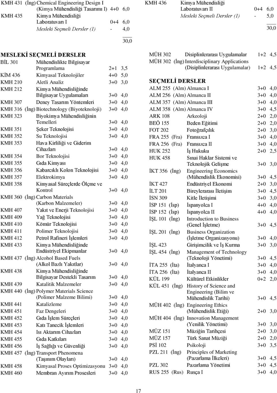 3,0 KMH 212 Kimya Mühendisliğinde Bilgisayar Uygulamaları 3+0 4,0 KMH 307 Deney Tasarım Yöntemleri 3+0 4,0 KMH 316 (İng) Biotechnology (Biyoteknoloji) 3+0 4,0 KMH 323 Biyokimya Mühendisliğinin