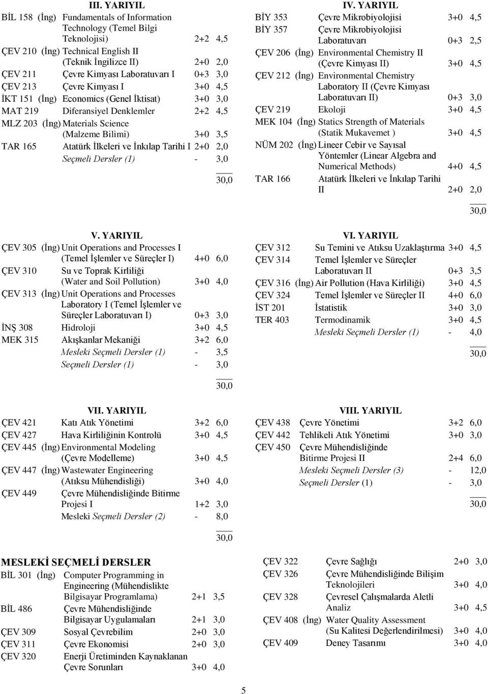 Atatürk İlkeleri ve İnkılap Tarihi I 2+0 2,0 Seçmeli Dersler (1) - 3,0 IV.