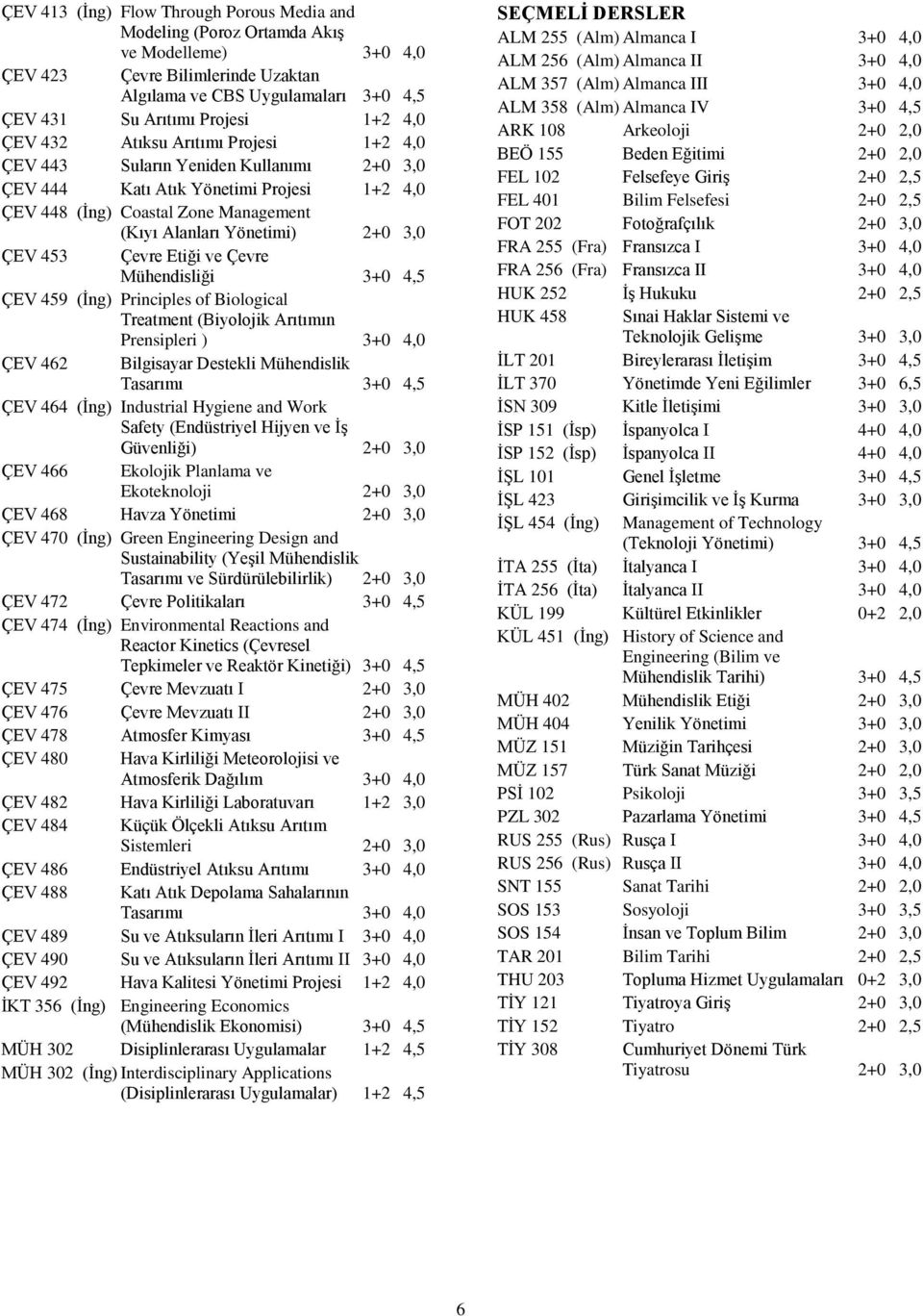 ÇEV 453 Çevre Etiği ve Çevre Mühendisliği 3+0 4,5 ÇEV 459 (İng) Principles of Biological Treatment (Biyolojik Arıtımın Prensipleri ) 3+0 4,0 ÇEV 462 Bilgisayar Destekli Mühendislik Tasarımı 3+0 4,5