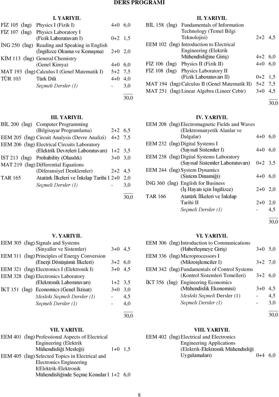 KİM 113 (İng) General Chemistry (Genel Kimya) 4+0 6,0 MAT 193 (İng) Calculus I (Genel Matematik I) 5+2 7,5 TÜR 103 Türk Dili 4+0 4,0 Seçmeli Dersler (1) - 3,0 III.