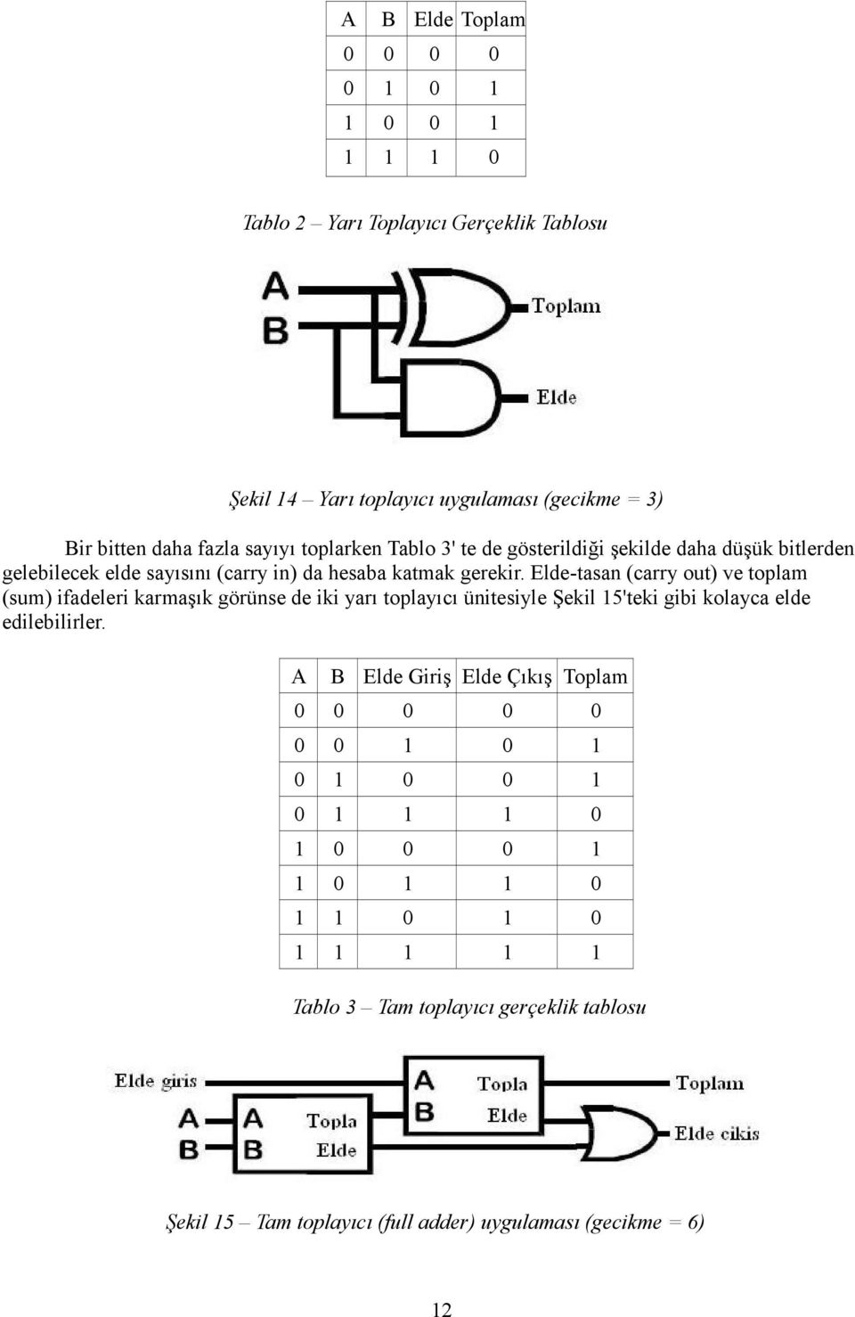 Elde-tasan (carry out) ve toplam (sum) ifadeleri karmaşık görünse de iki yarı toplayıcı ünitesiyle Şekil 15'teki gibi kolayca elde edilebilirler.