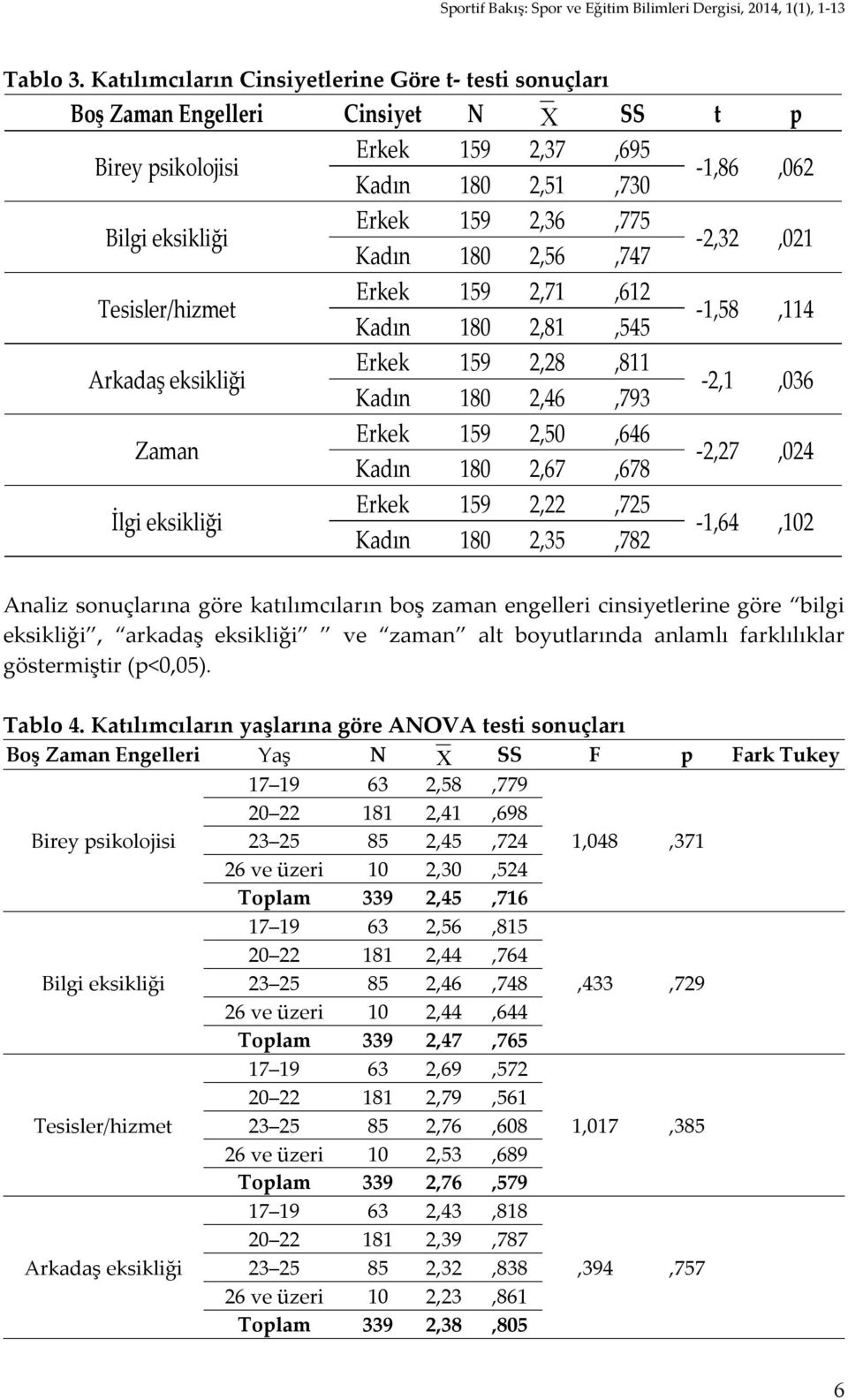 180 2,56,747-2,32,021 Tesisler/hizmet Erkek 159 2,71,612 Kadın 180 2,81,545-1,58,114 Arkadaş eksikliği Erkek 159 2,28,811 Kadın 180 2,46,793-2,1,036 Zaman Erkek 159 2,50,646 Kadın 180