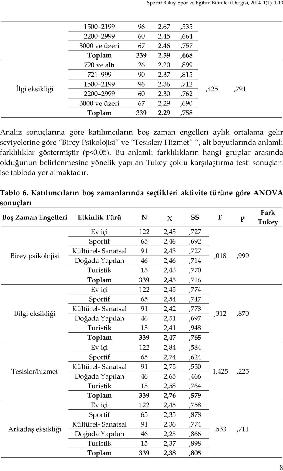 boyutlarında anlamlı farklılıklar göstermiştir (p<0,05).