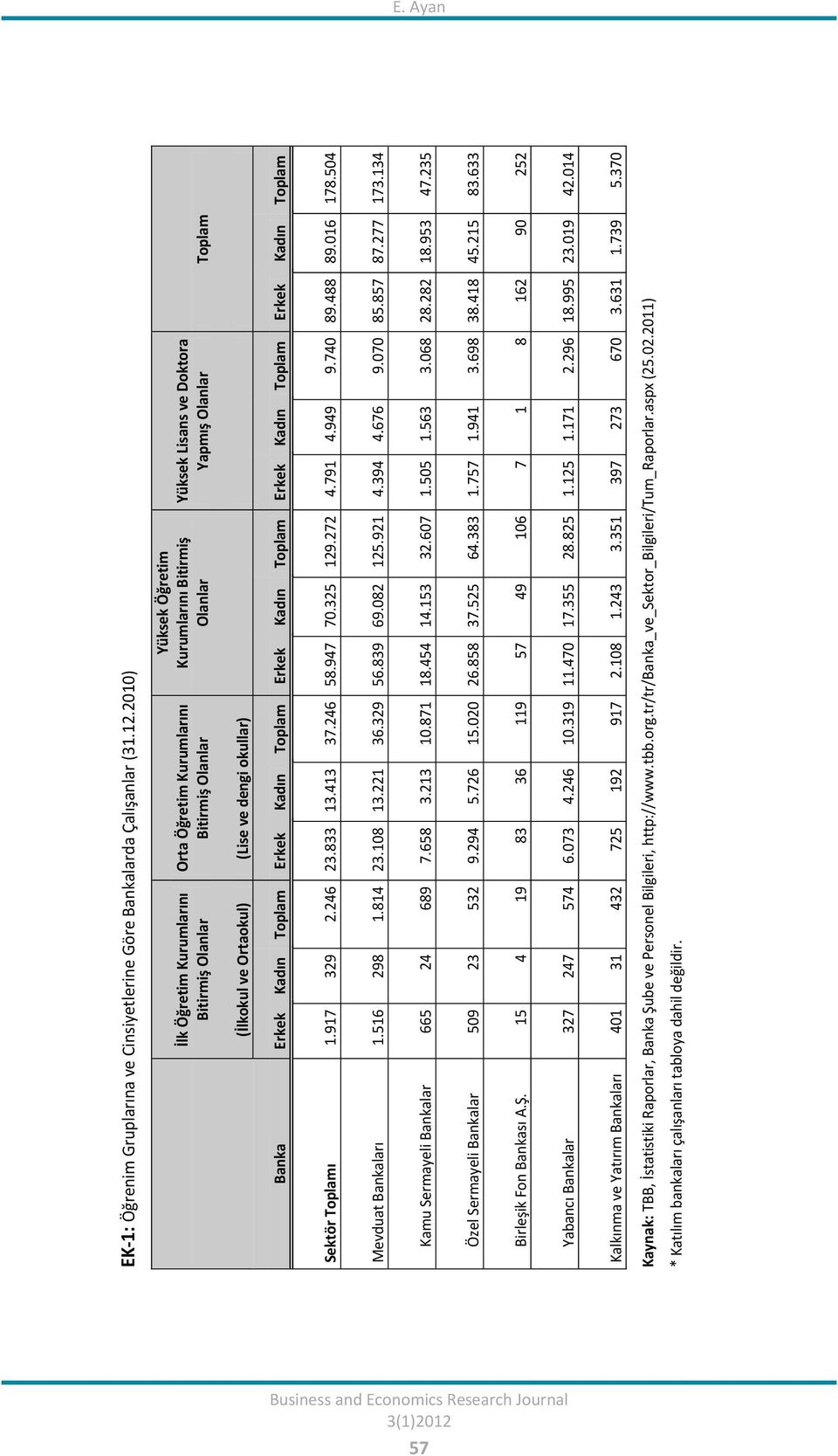 Ortaokul) (Lise ve dengi okullar) Banka Erkek Kadın Toplam Erkek Kadın Toplam Erkek Kadın Toplam Erkek Kadın Toplam Erkek Kadın Toplam Sektör Toplamı 1.917 329 2.246 23.833 13.413 37.246 58.947 70.
