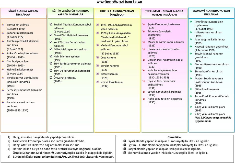 ilanı (29 Ekim 1923) Halifeliğin kaldırılması (3 Mart 1924) Terakkiperver Cumhuriyet Fırkasının kurulması (1924) Serbest Cumhuriyet Fırkasının kurulması (1930) Kadınlara siyasi hakların verilmesi