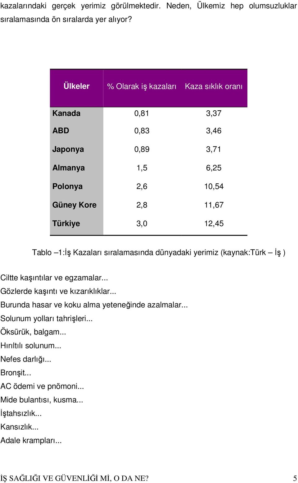 1:İş Kazaları sıralamasında dünyadaki yerimiz (kaynak:türk İş ) Ciltte kaşıntılar ve egzamalar... Gözlerde kaşıntı ve kızarıklıklar.