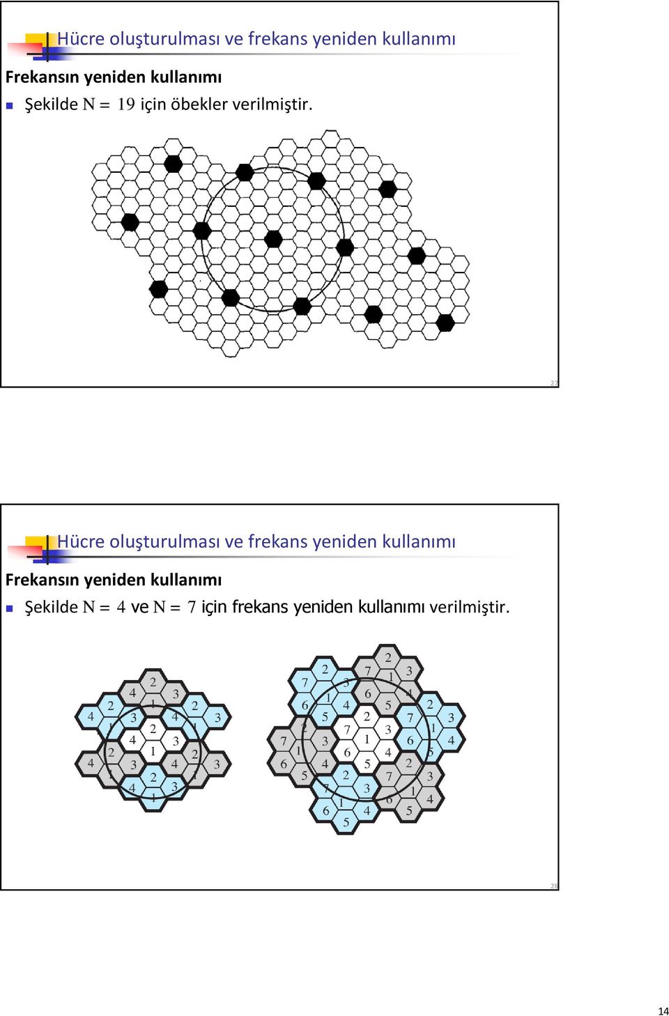 27  kullanımı Şekilde N = 4 ve N = 7 için frekans yeniden kullanımı