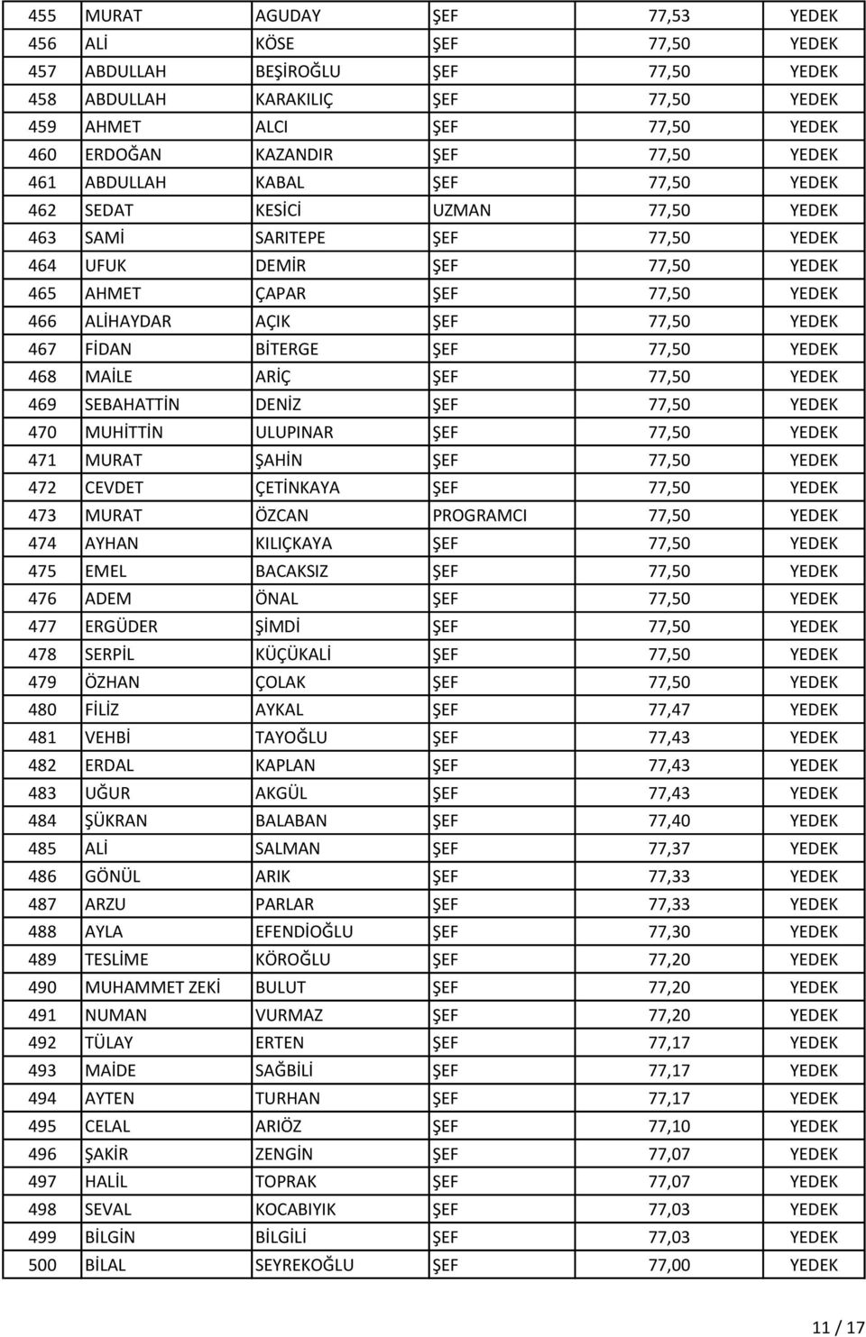 ŞEF 77,50 YEDEK 467 FİDAN BİTERGE ŞEF 77,50 YEDEK 468 MAİLE ARİÇ ŞEF 77,50 YEDEK 469 SEBAHATTİN DENİZ ŞEF 77,50 YEDEK 470 MUHİTTİN ULUPINAR ŞEF 77,50 YEDEK 471 MURAT ŞAHİN ŞEF 77,50 YEDEK 472 CEVDET