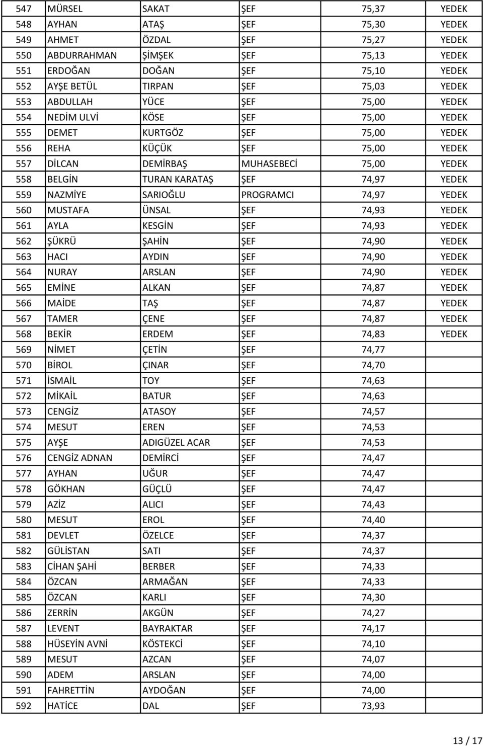 BELGİN TURAN KARATAŞ ŞEF 74,97 YEDEK 559 NAZMİYE SARIOĞLU PROGRAMCI 74,97 YEDEK 560 MUSTAFA ÜNSAL ŞEF 74,93 YEDEK 561 AYLA KESGİN ŞEF 74,93 YEDEK 562 ŞÜKRÜ ŞAHİN ŞEF 74,90 YEDEK 563 HACI AYDIN ŞEF