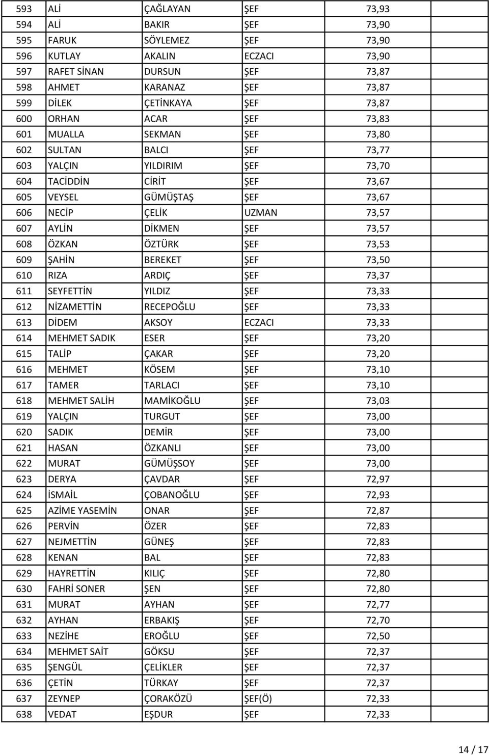 73,57 607 AYLİN DİKMEN ŞEF 73,57 608 ÖZKAN ÖZTÜRK ŞEF 73,53 609 ŞAHİN BEREKET ŞEF 73,50 610 RIZA ARDIÇ ŞEF 73,37 611 SEYFETTİN YILDIZ ŞEF 73,33 612 NİZAMETTİN RECEPOĞLU ŞEF 73,33 613 DİDEM AKSOY