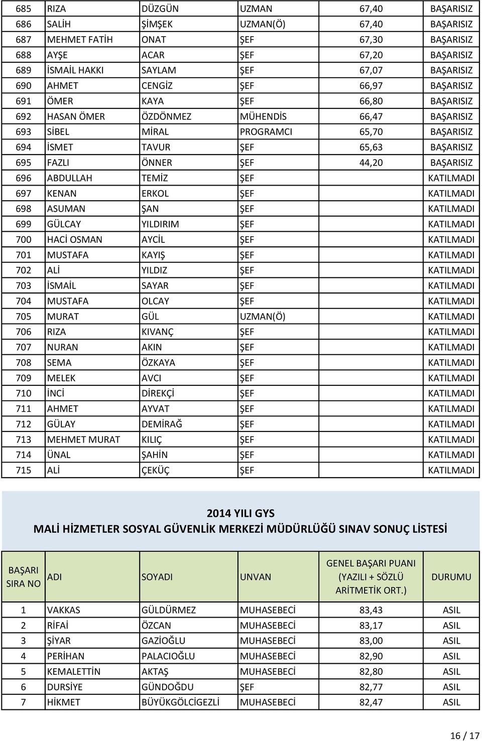 695 FAZLI ÖNNER ŞEF 44,20 BAŞARISIZ 696 ABDULLAH TEMİZ ŞEF KATILMADI 697 KENAN ERKOL ŞEF KATILMADI 698 ASUMAN ŞAN ŞEF KATILMADI 699 GÜLCAY YILDIRIM ŞEF KATILMADI 700 HACİ OSMAN AYCİL ŞEF KATILMADI