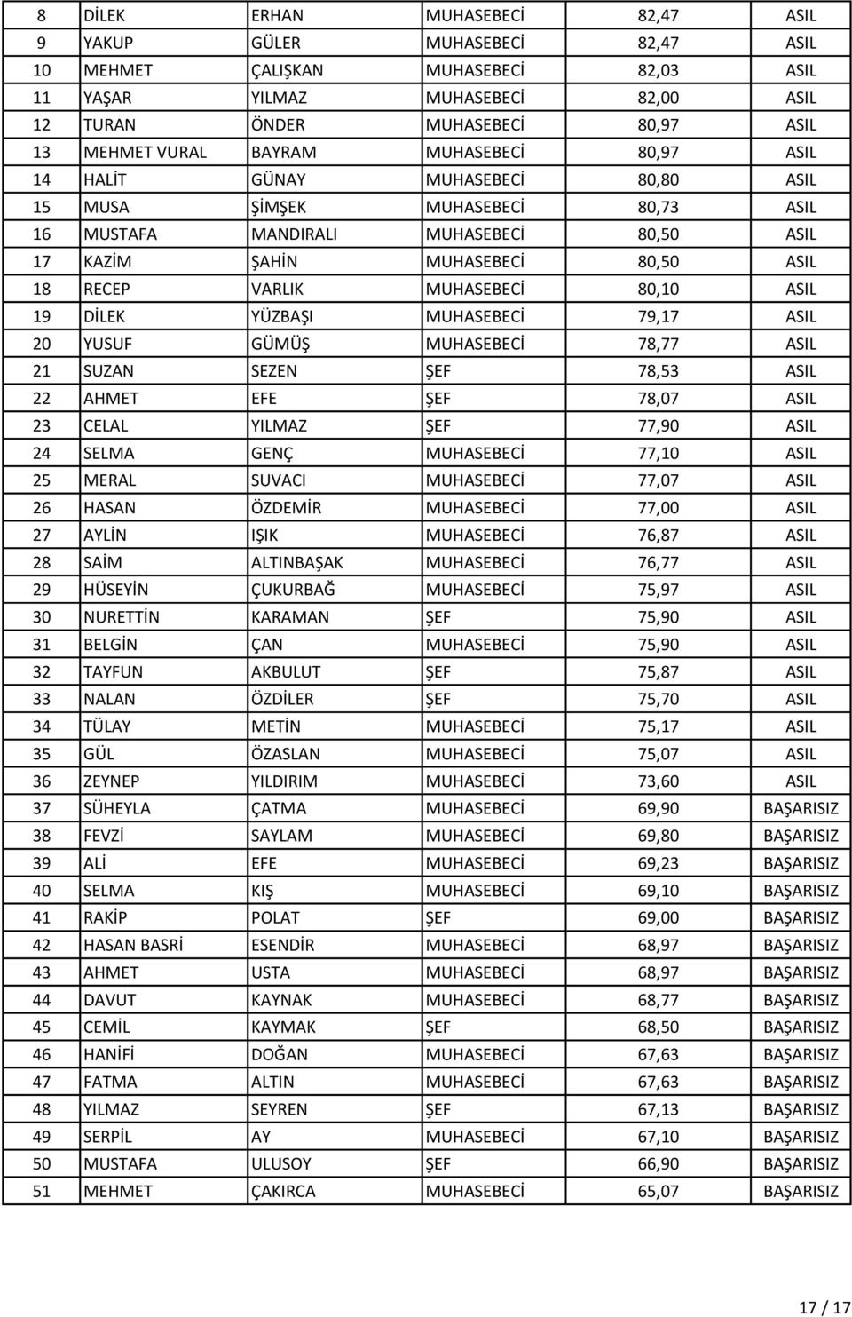 VARLIK MUHASEBECİ 80,10 ASIL 19 DİLEK YÜZBAŞI MUHASEBECİ 79,17 ASIL 20 YUSUF GÜMÜŞ MUHASEBECİ 78,77 ASIL 21 SUZAN SEZEN ŞEF 78,53 ASIL 22 AHMET EFE ŞEF 78,07 ASIL 23 CELAL YILMAZ ŞEF 77,90 ASIL 24