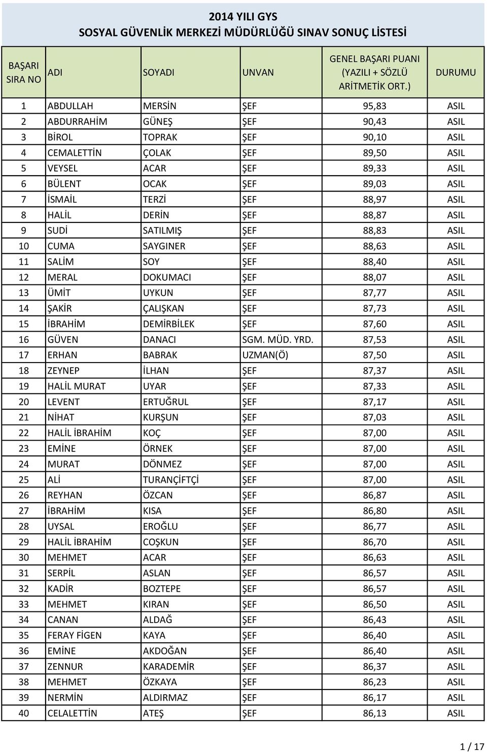 İSMAİL TERZİ ŞEF 88,97 ASIL 8 HALİL DERİN ŞEF 88,87 ASIL 9 SUDİ SATILMIŞ ŞEF 88,83 ASIL 10 CUMA SAYGINER ŞEF 88,63 ASIL 11 SALİM SOY ŞEF 88,40 ASIL 12 MERAL DOKUMACI ŞEF 88,07 ASIL 13 ÜMİT UYKUN ŞEF