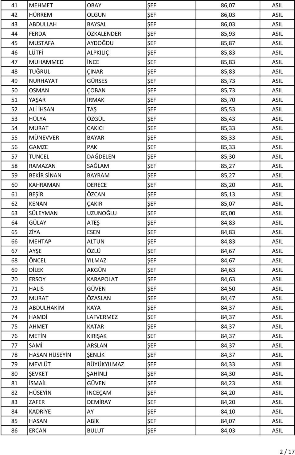 ÖZGÜL ŞEF 85,43 ASIL 54 MURAT ÇAKICI ŞEF 85,33 ASIL 55 MÜNEVVER BAYAR ŞEF 85,33 ASIL 56 GAMZE PAK ŞEF 85,33 ASIL 57 TUNCEL DAĞDELEN ŞEF 85,30 ASIL 58 RAMAZAN SAĞLAM ŞEF 85,27 ASIL 59 BEKİR SİNAN