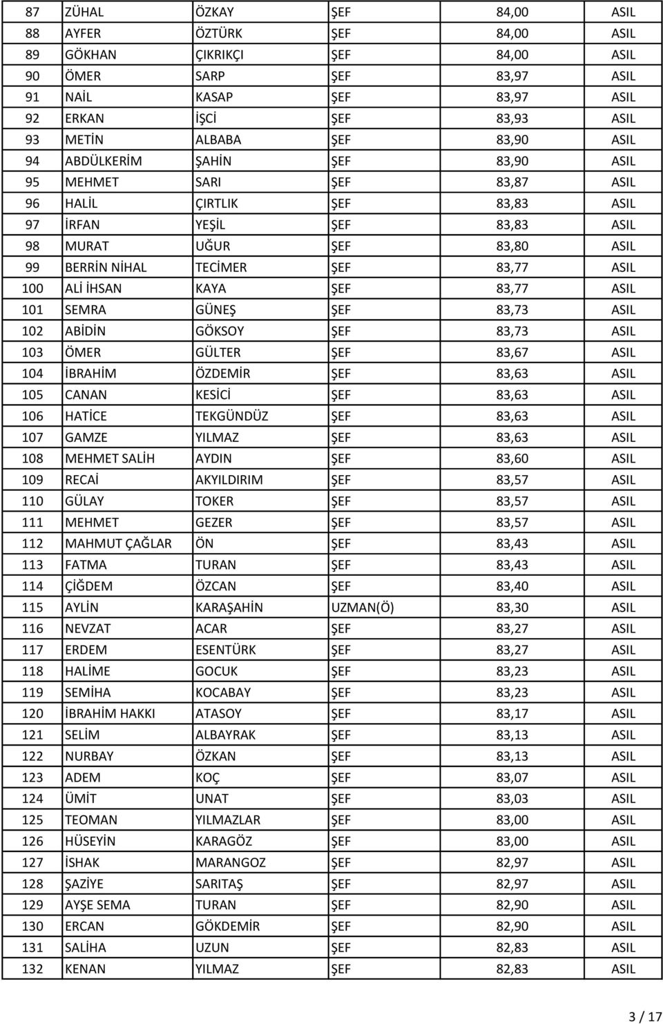 83,77 ASIL 100 ALİ İHSAN KAYA ŞEF 83,77 ASIL 101 SEMRA GÜNEŞ ŞEF 83,73 ASIL 102 ABİDİN GÖKSOY ŞEF 83,73 ASIL 103 ÖMER GÜLTER ŞEF 83,67 ASIL 104 İBRAHİM ÖZDEMİR ŞEF 83,63 ASIL 105 CANAN KESİCİ ŞEF