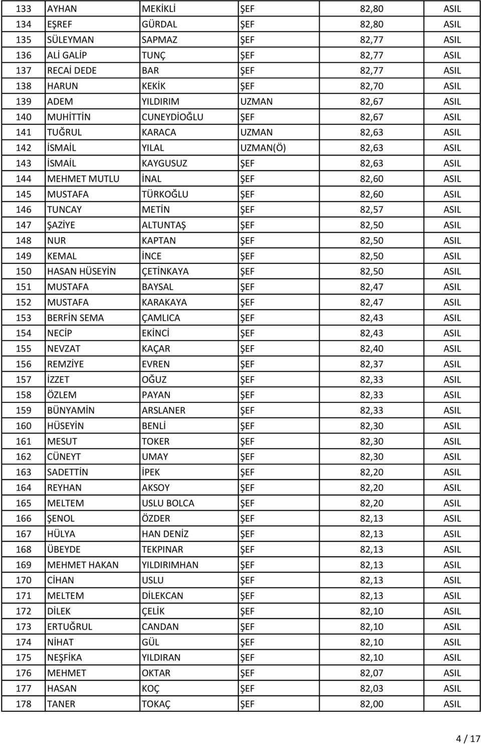 İNAL ŞEF 82,60 ASIL 145 MUSTAFA TÜRKOĞLU ŞEF 82,60 ASIL 146 TUNCAY METİN ŞEF 82,57 ASIL 147 ŞAZİYE ALTUNTAŞ ŞEF 82,50 ASIL 148 NUR KAPTAN ŞEF 82,50 ASIL 149 KEMAL İNCE ŞEF 82,50 ASIL 150 HASAN