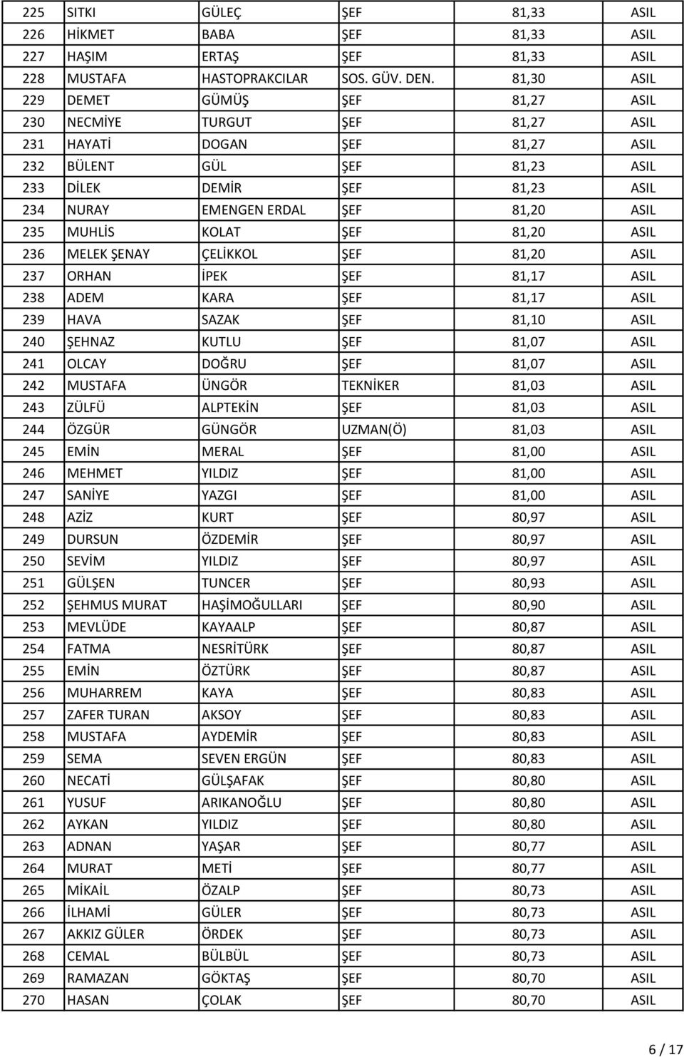 81,20 ASIL 235 MUHLİS KOLAT ŞEF 81,20 ASIL 236 MELEK ŞENAY ÇELİKKOL ŞEF 81,20 ASIL 237 ORHAN İPEK ŞEF 81,17 ASIL 238 ADEM KARA ŞEF 81,17 ASIL 239 HAVA SAZAK ŞEF 81,10 ASIL 240 ŞEHNAZ KUTLU ŞEF 81,07