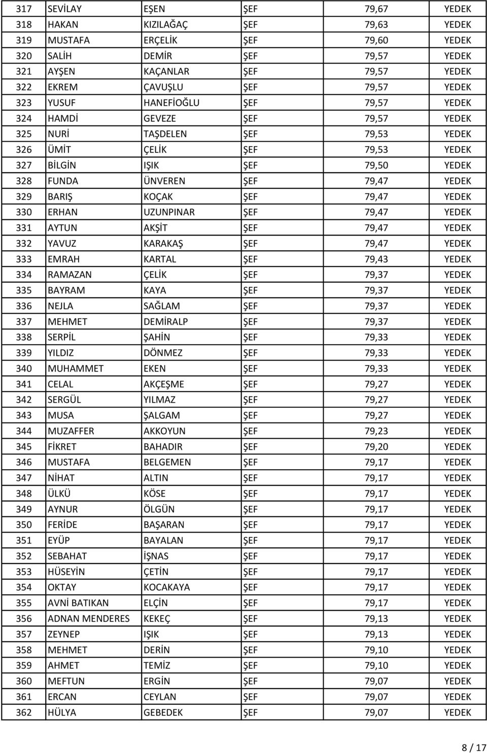 79,47 YEDEK 329 BARIŞ KOÇAK ŞEF 79,47 YEDEK 330 ERHAN UZUNPINAR ŞEF 79,47 YEDEK 331 AYTUN AKŞİT ŞEF 79,47 YEDEK 332 YAVUZ KARAKAŞ ŞEF 79,47 YEDEK 333 EMRAH KARTAL ŞEF 79,43 YEDEK 334 RAMAZAN ÇELİK