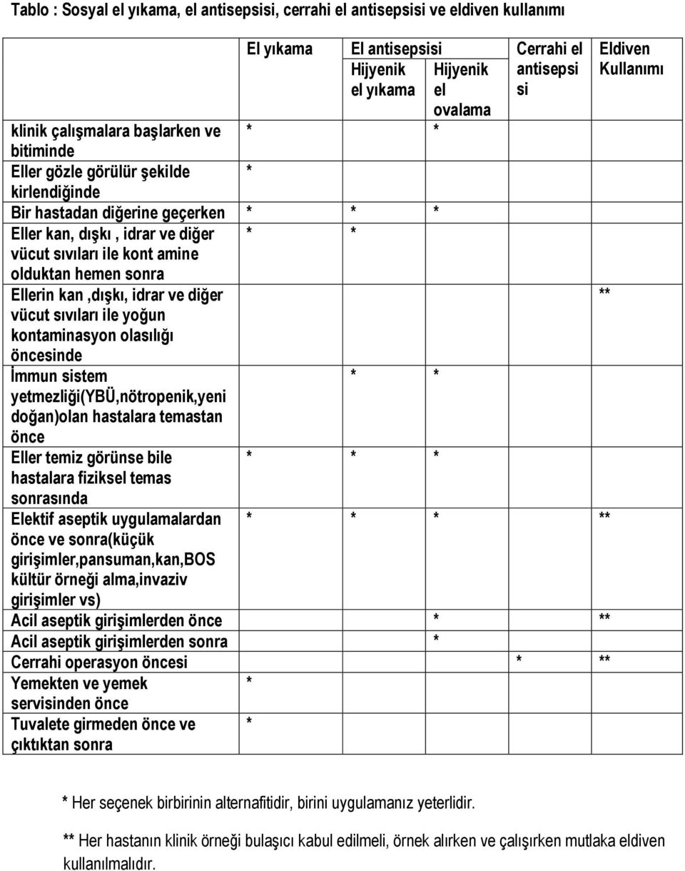 Ellerin kan,dıģkı, idrar ve diğer ** vücut sıvıları ile yoğun kontaminasyon olasılığı öncesinde Ġmmun sistem * * yetmezliği(ybü,nötropenik,yeni doğan)olan hastalara temastan önce Eller temiz görünse