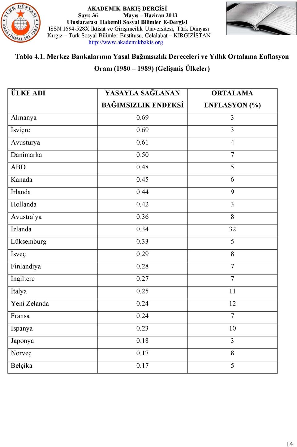 SAĞLANAN BAĞIMSIZLIK ENDEKSİ ORTALAMA ENFLASYON (%) Almanya 0.69 3 İsviçre 0.69 3 Avusturya 0.61 4 Danimarka 0.50 7 ABD 0.