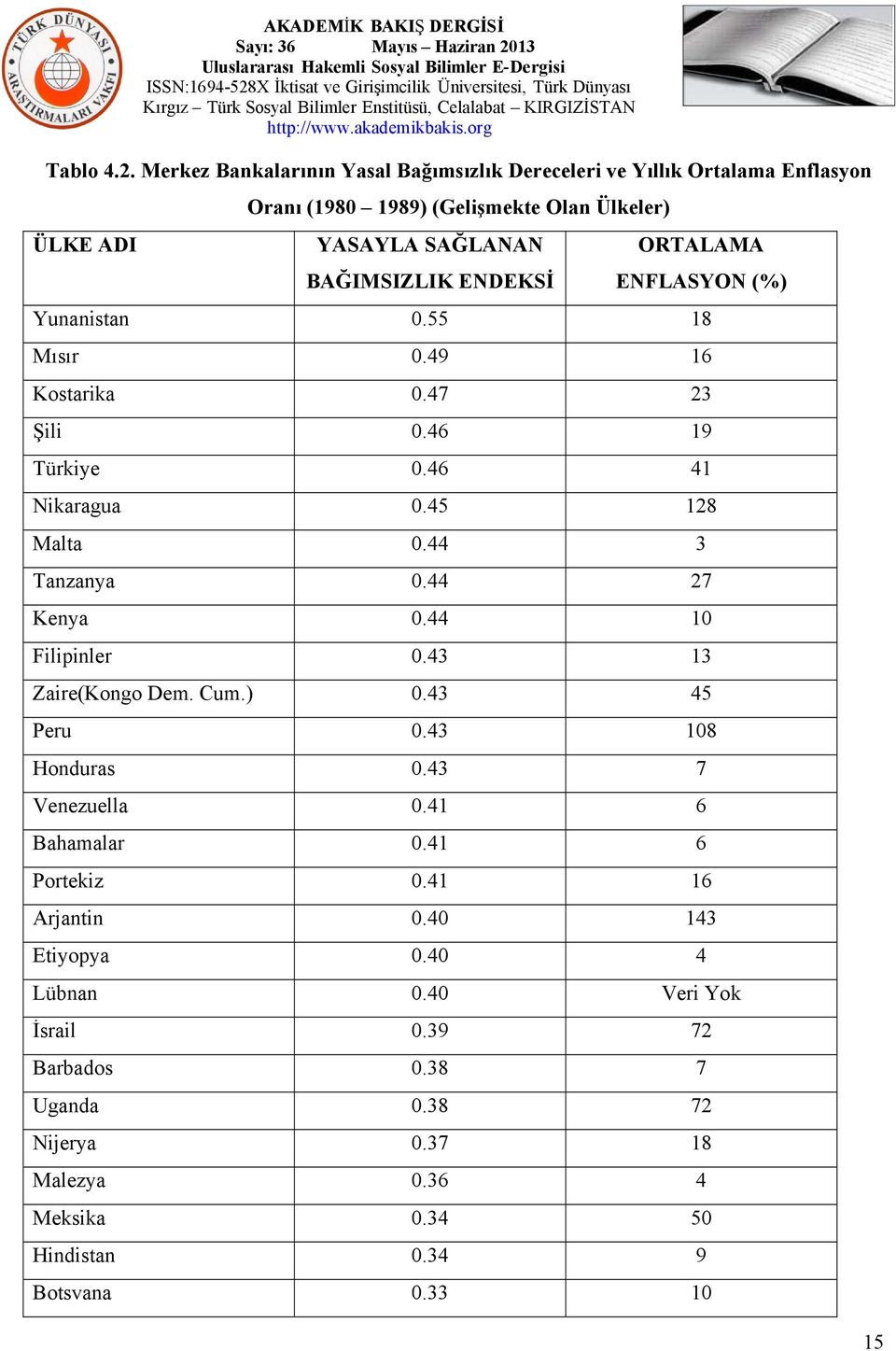 ENDEKSİ ORTALAMA ENFLASYON (%) Yunanistan 0.55 18 Mısır 0.49 16 Kostarika 0.47 23 Şili 0.46 19 Türkiye 0.46 41 Nikaragua 0.45 128 Malta 0.44 3 Tanzanya 0.