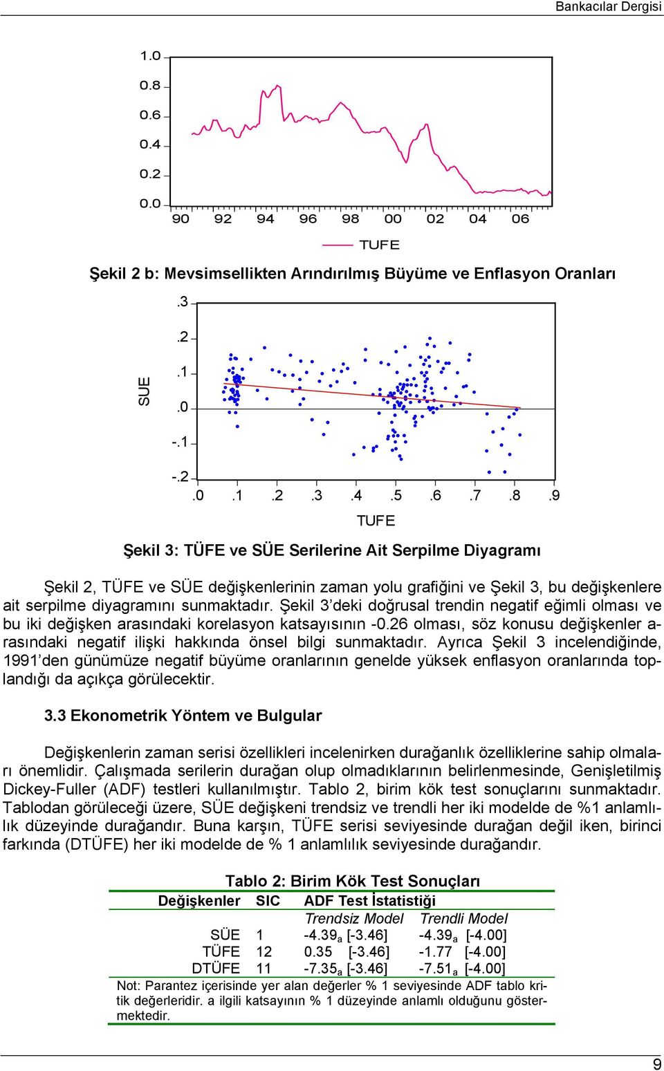 00 02 04 06 TUFE Şekil 2 b: Mevsimselliken Arındırılmış Büyüme ve Enflasyon Oranları.3.2 SUE.1.0 -.1 -.2.0.1.2.3.4.5.6.7.8.