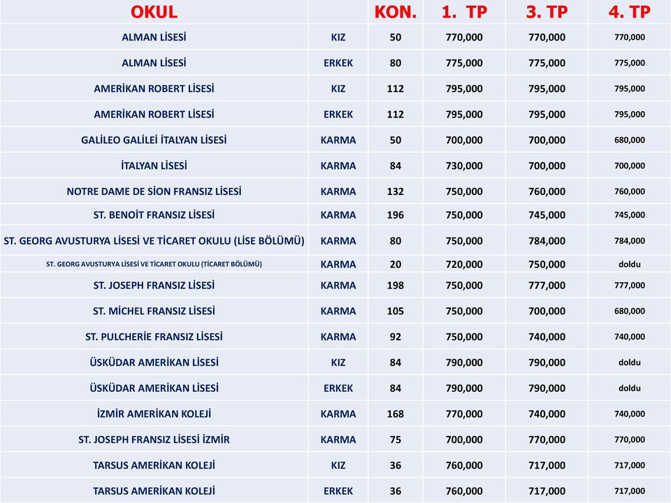 795,000 GALİLEO GALİLEİ İTALYAN LİSESİ KARMA 50 700,000 700,000 680,000 İTALYAN LİSESİ KARMA 84 730,000 700,000 700,000 NOTRE DAME DE SİON FRANSIZ LİSESİ KARMA 132 750,000 760,000 760,000 ST.