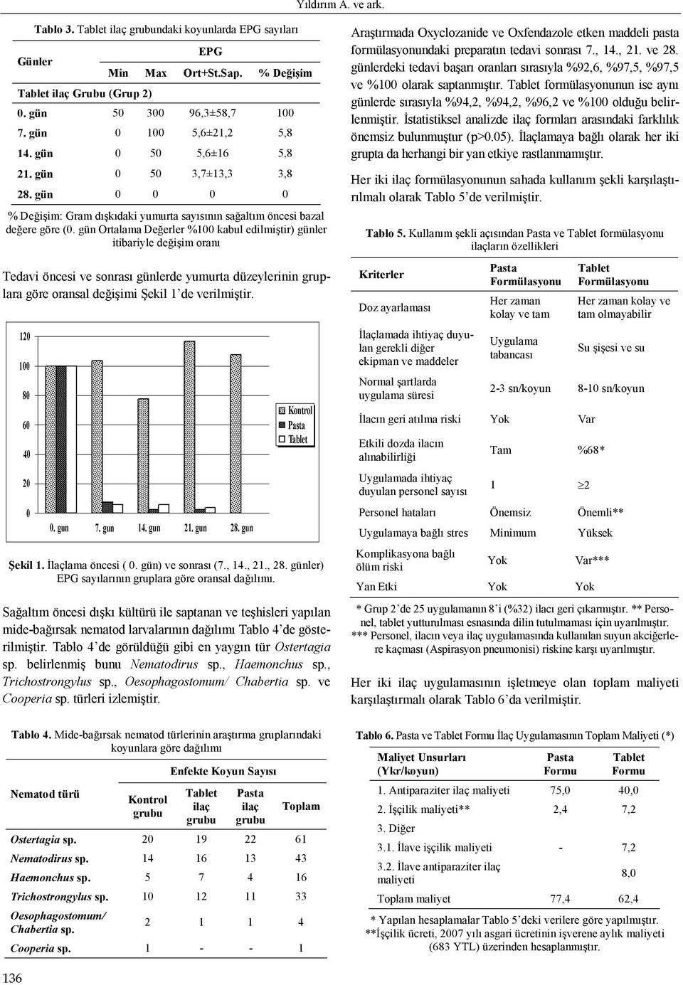 Araştırmada Oxyclozanide ve Oxfendazole etken maddeli pasta formülasyonundaki preparatın tedavi sonrası 7., 14., 21. ve 28.