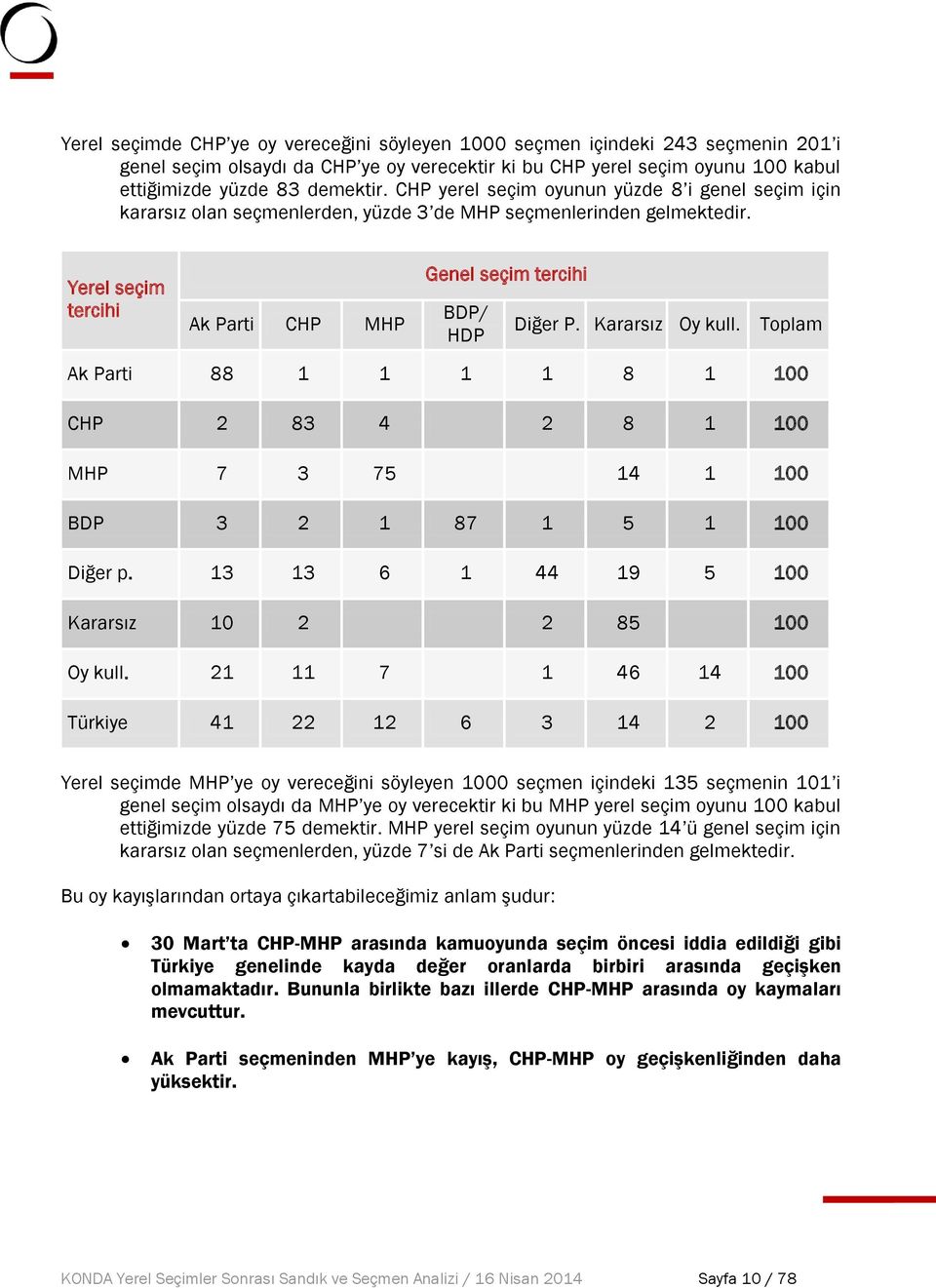 Kararsız Oy kull. Toplam Ak Parti 88 8 00 CHP 2 83 2 8 00 MHP 7 3 7 00 BDP 3 2 87 00 Diğer p. 3 3 6 9 00 Kararsız 0 2 2 8 00 Oy kull.