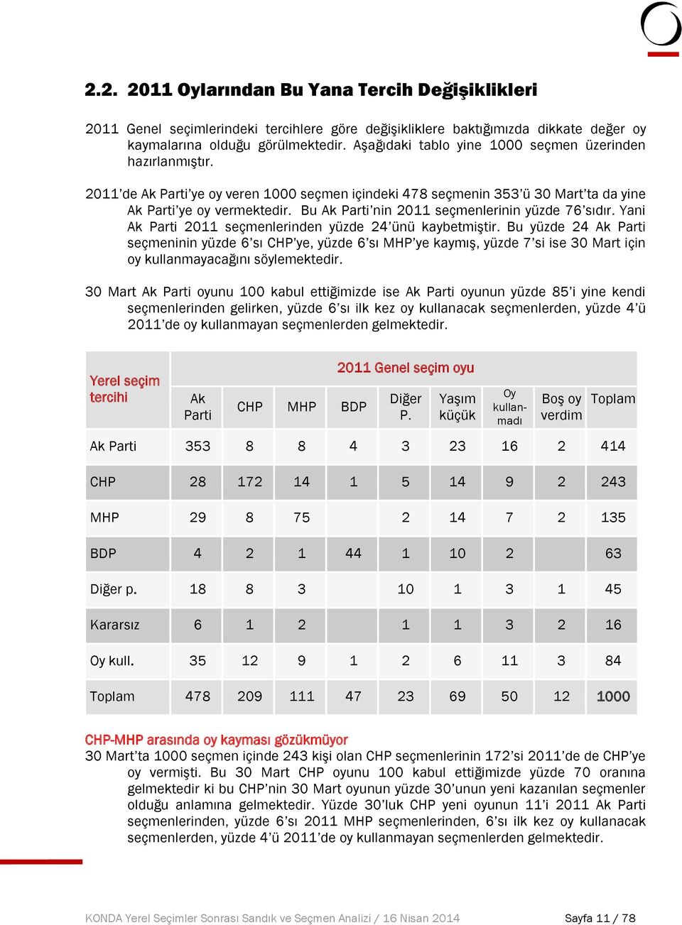 Bu Ak Parti nin 20 seçmenlerinin yüzde 76 sıdır. Yani Ak Parti 20 seçmenlerinden yüzde 2 ünü kaybetmiştir.