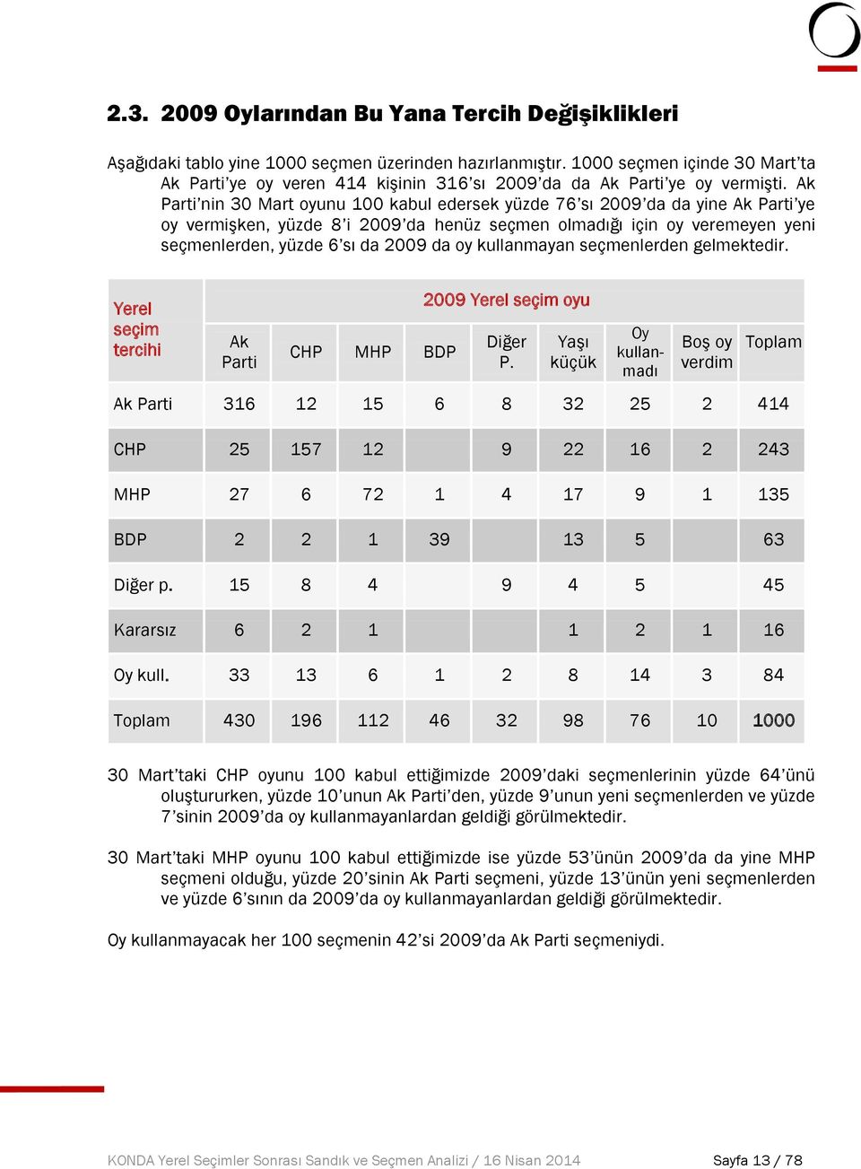 Ak Parti nin 30 Mart oyunu 00 kabul edersek yüzde 76 sı 2009 da da yine Ak Parti ye oy vermişken, yüzde 8 i 2009 da henüz seçmen olmadığı için oy veremeyen yeni seçmenlerden, yüzde 6 sı da 2009 da oy