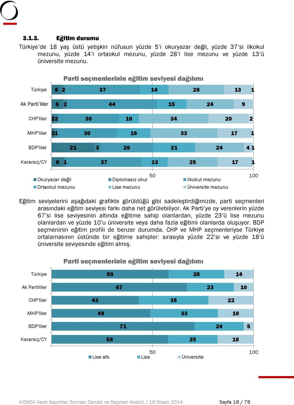 Diplomasız okur İlkokul mezunu 00 Ortaokul mezunu Lise mezunu Üniversite mezunu Eğitim seviyelerini aşağıdaki grafikte görüldüğü gibi sadeleştirdiğimizde, parti seçmenleri arasındaki eğitim seviyesi