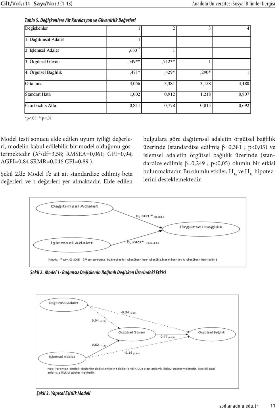 Örgütsel Bağlılık,471*,429*,290* 1 Ortalama 3,056 3,381 3,158 4,180 Standart Hata 1,002 0,912 1,218 0,807 Cronbach s Alfa 0,811 0,778 0,815 0,692 *p<,05 **p<,01 Model testi sonucu elde edilen uyum