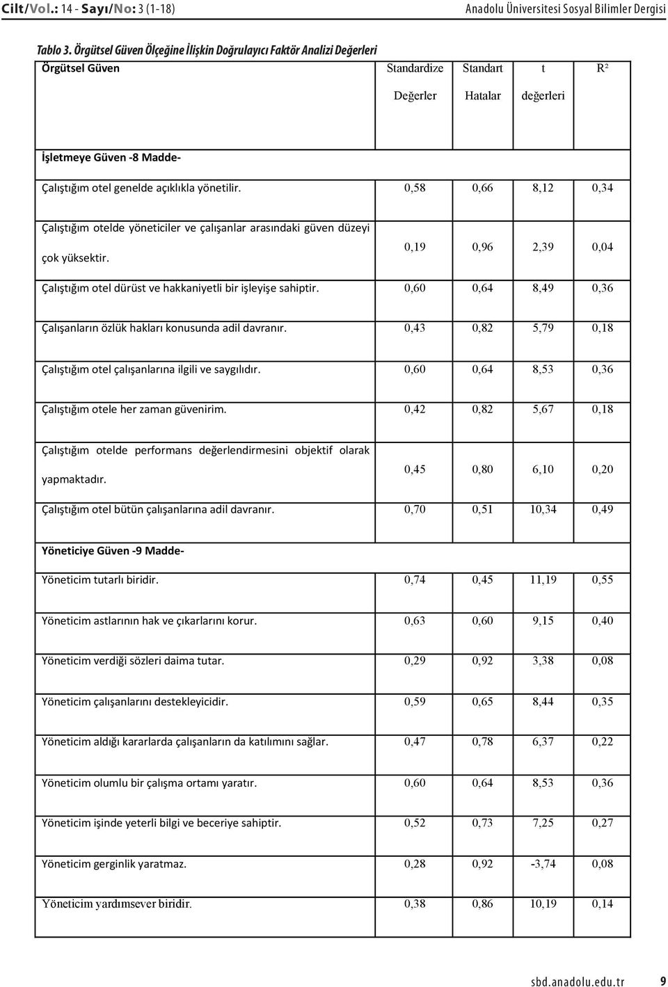 yönetilir. 0,58 0,66 8,12 0,34 Çalıştığım otelde yöneticiler ve çalışanlar arasındaki güven düzeyi çok yüksektir. 0,19 0,96 2,39 0,04 Çalıştığım otel dürüst ve hakkaniyetli bir işleyişe sahiptir.