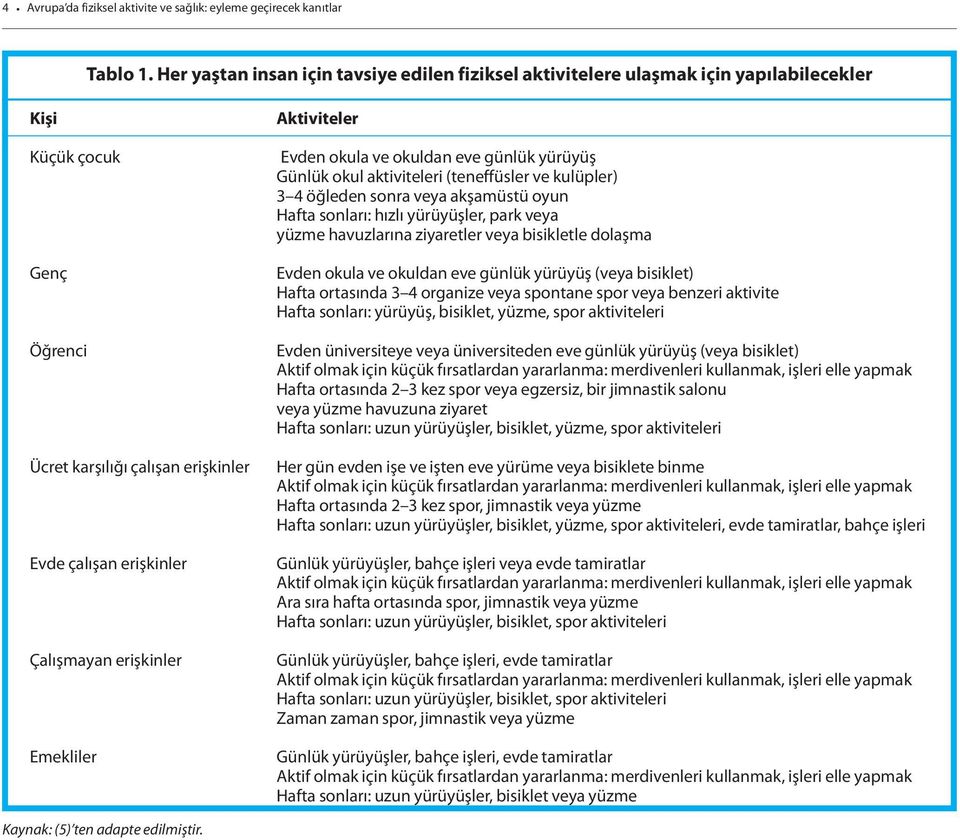 Emekliler Aktiviteler Evden okula ve okuldan eve günlük yürüyüş Günlük okul aktiviteleri (teneffüsler ve kulüpler) 3 4 öğleden sonra veya akşamüstü oyun Hafta sonları: hızlı yürüyüşler, park veya